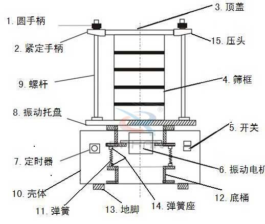 試驗(yàn)篩結(jié)構(gòu)展示圖