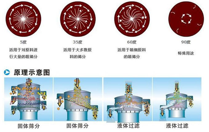 塑料振動(dòng)篩振動(dòng)電機(jī)偏心塊為5°時(shí)適用于對(duì)原料進(jìn)行大量的粗篩。35°適用于大多數(shù)原料的篩分。60°適用于精細(xì)原料的精篩。90°適用特殊用途。