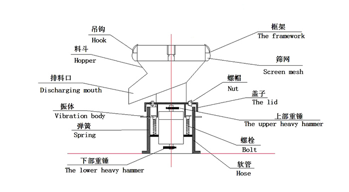 450過濾振動篩：蓋子，螺栓，軟管，振體等結(jié)構(gòu)展示圖