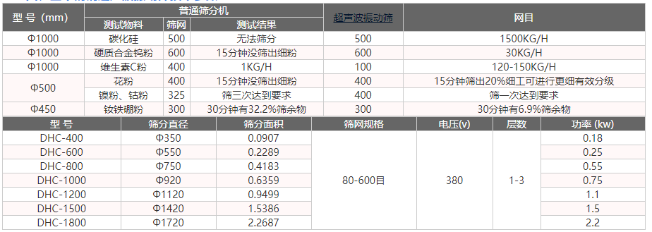 不銹鋼超聲波振動篩技術(shù)參數(shù)展示圖