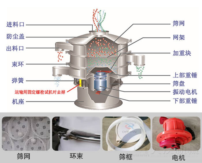 塑料振動(dòng)篩結(jié)構(gòu)由：防塵蓋，束環(huán)，彈簧，機(jī)座，篩網(wǎng)，網(wǎng)架等部件。