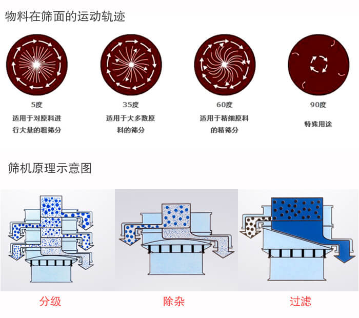 圓形振動篩篩分目的：過濾分級，除雜展示圖